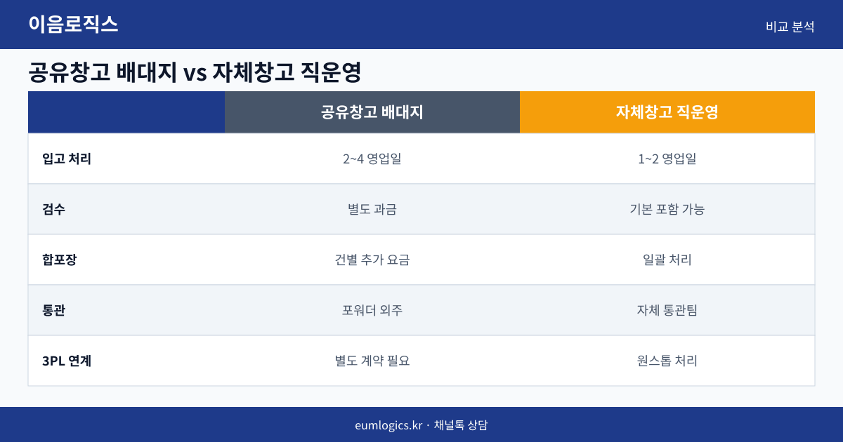 중국 배송대행지 가격 비교 인포그래픽 3