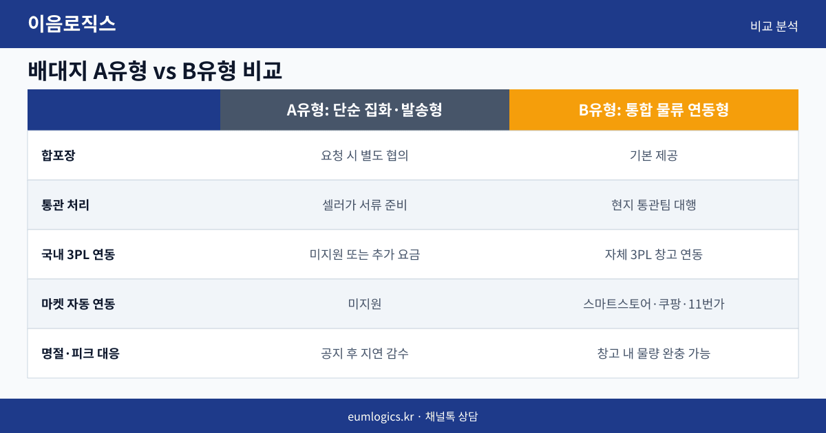 중국 배송대행 스마트스토어 인포그래픽 2