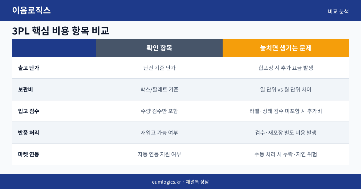 3PL 견적 인포그래픽 2