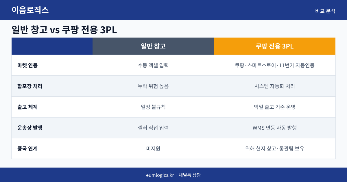 쿠팡 셀러 창고 추천 인포그래픽 2