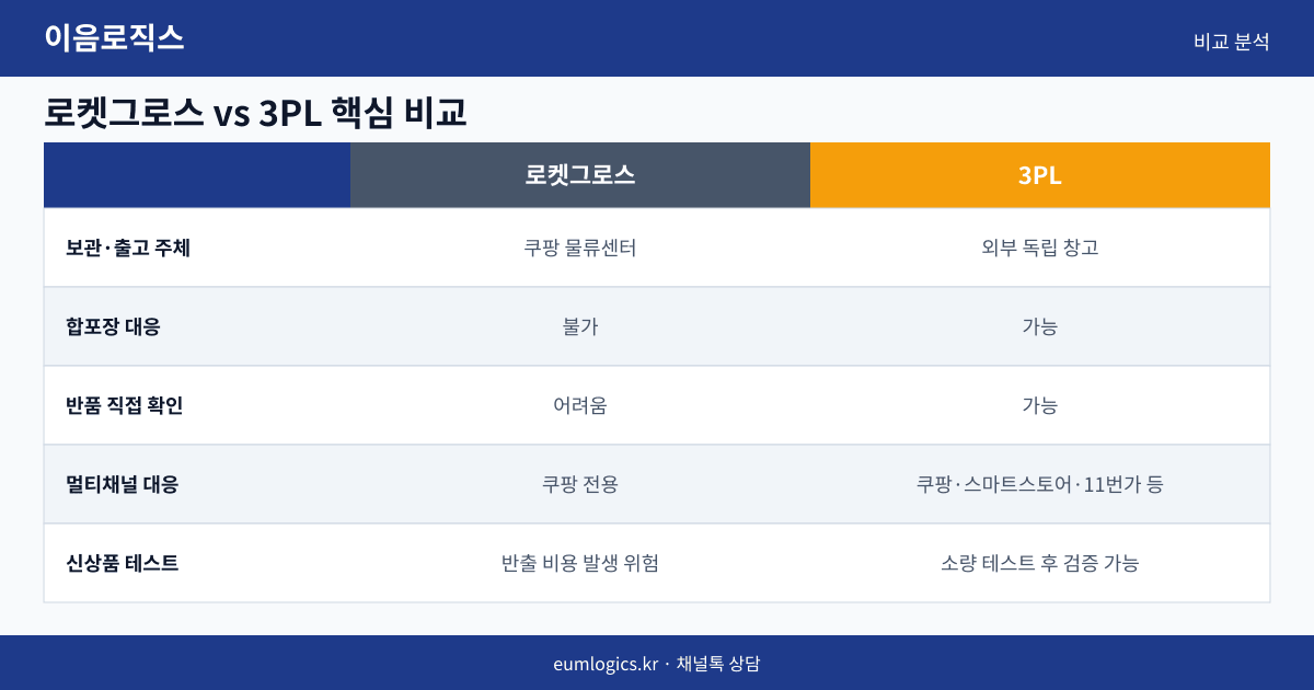 쿠팡 로켓그로스 vs 3PL 인포그래픽 2
