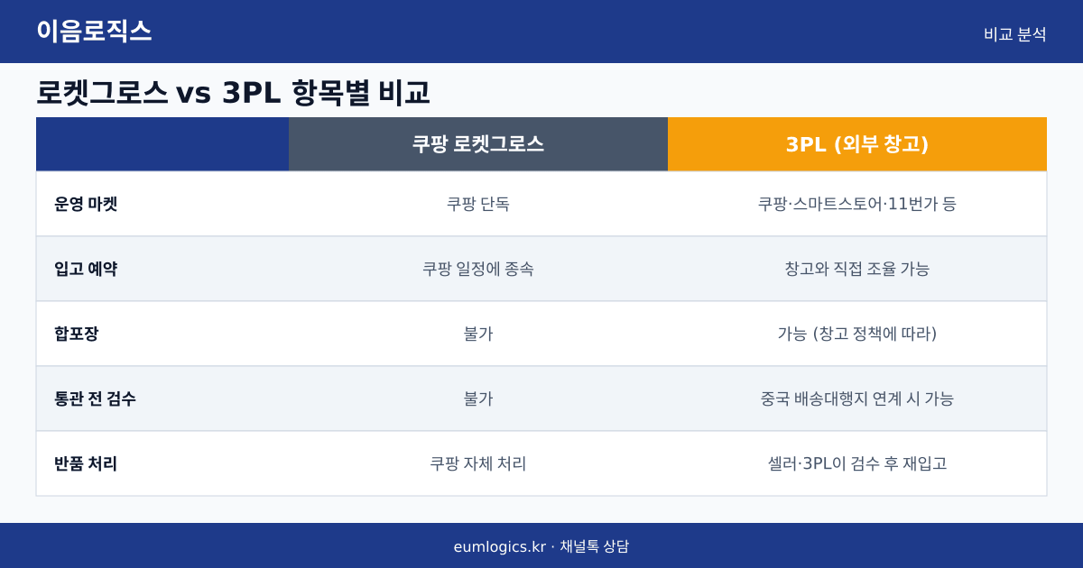 쿠팡 로켓그로스 vs 3PL 인포그래픽 2