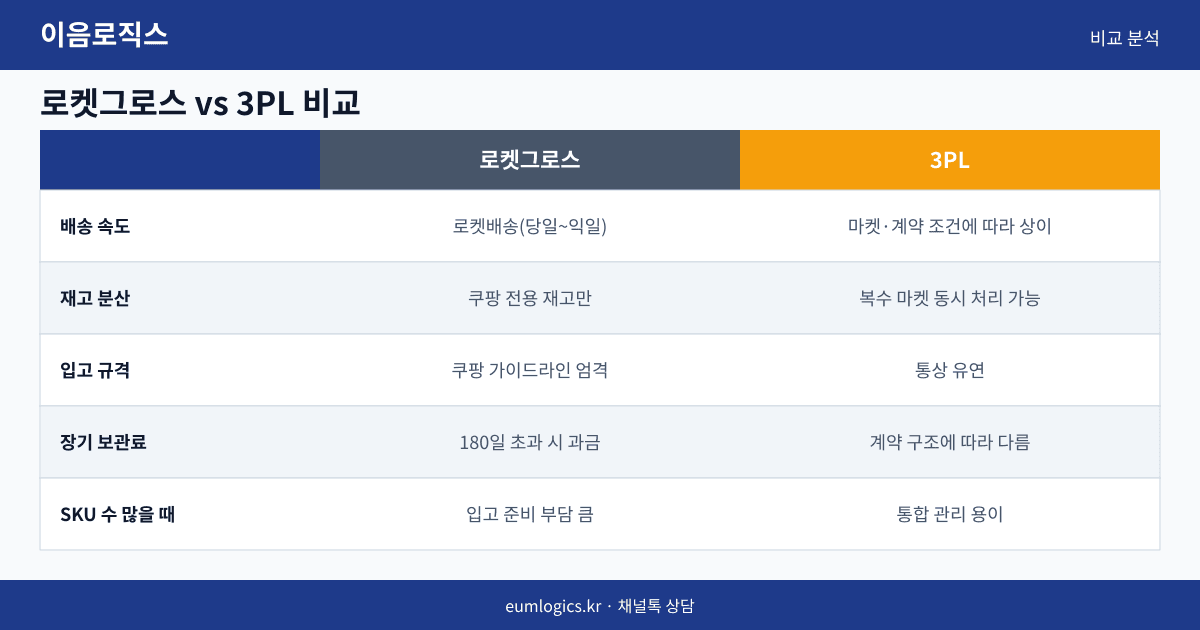 쿠팡 로켓그로스 vs 3PL 인포그래픽 2
