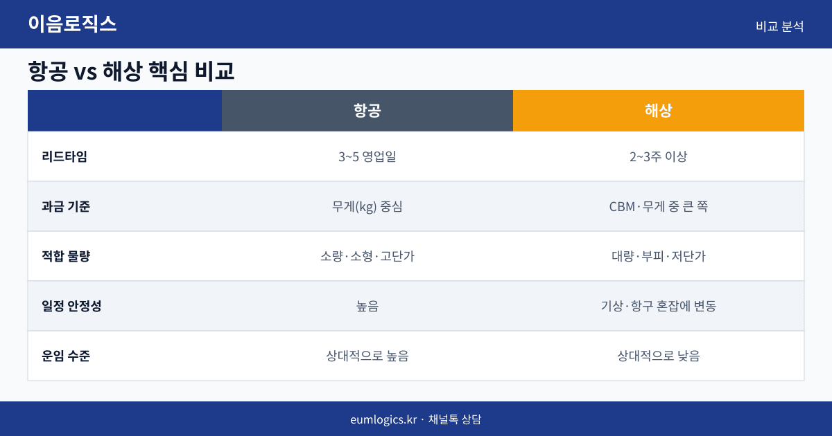 중국 배송대행 항공 vs 해상 인포그래픽 2