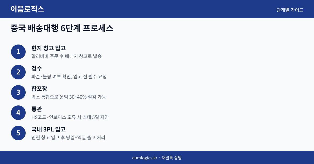중국 배송대행 프로세스 인포그래픽 2