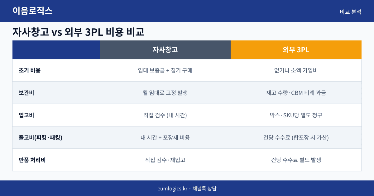 3PL 비용 구조 인포그래픽 2