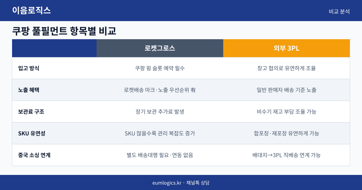 쿠팡 풀필먼트 비교 인포그래픽 2