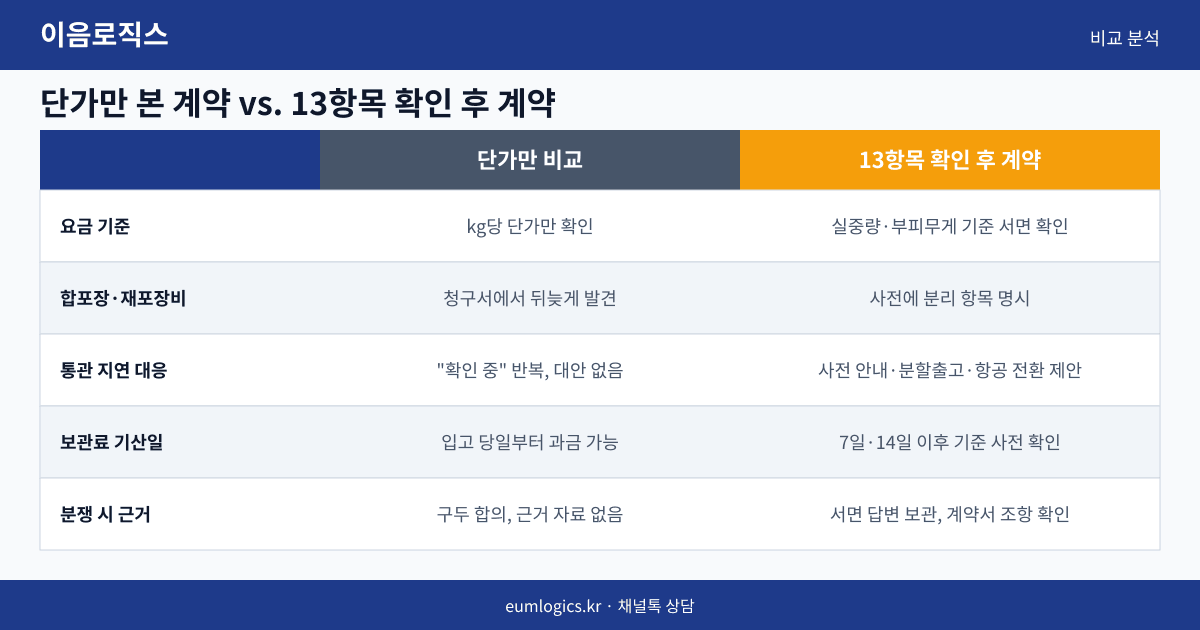 중국 배송대행지 가격 비교 인포그래픽 2