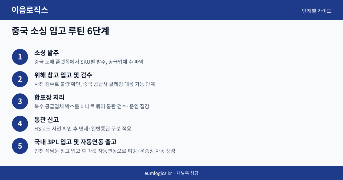 중국 배송대행 스마트스토어 인포그래픽 3