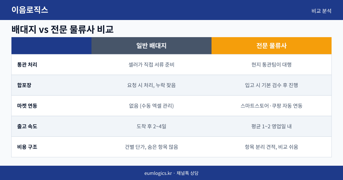 중국 LCL 배송대행 인포그래픽 2