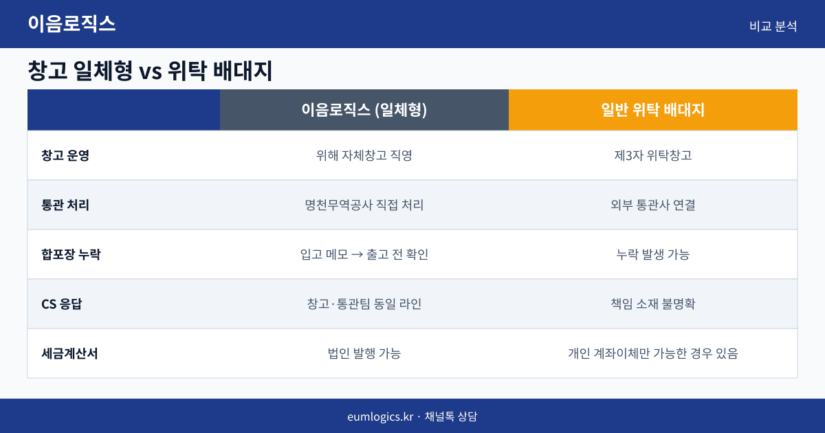 이음로직스 배송대행 후기 인포그래픽 2