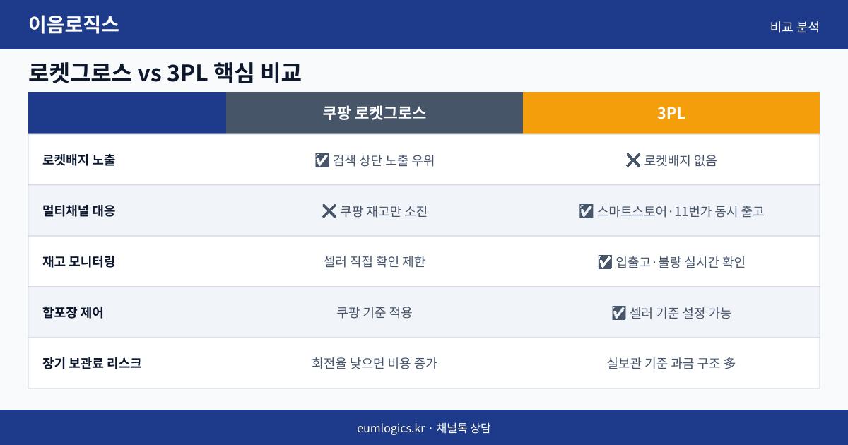 쿠팡 로켓그로스 vs 3PL 인포그래픽 2