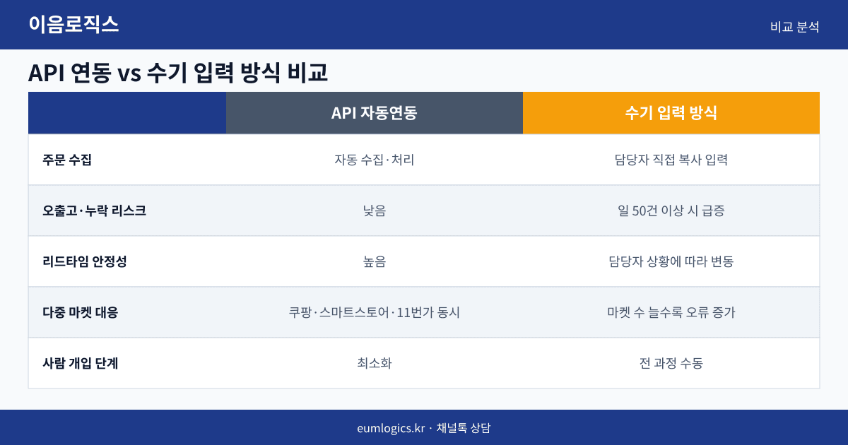쿠팡 셀러 3PL 추천 인포그래픽 2