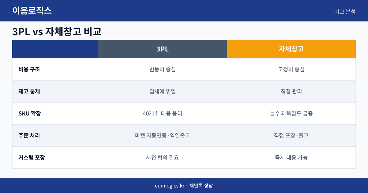 3PL vs 자체창고 인포그래픽 2