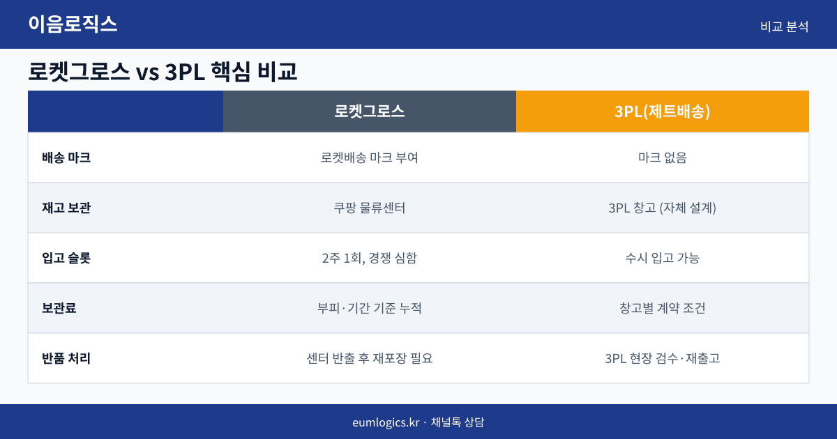 쿠팡 풀필먼트 비교 인포그래픽 2