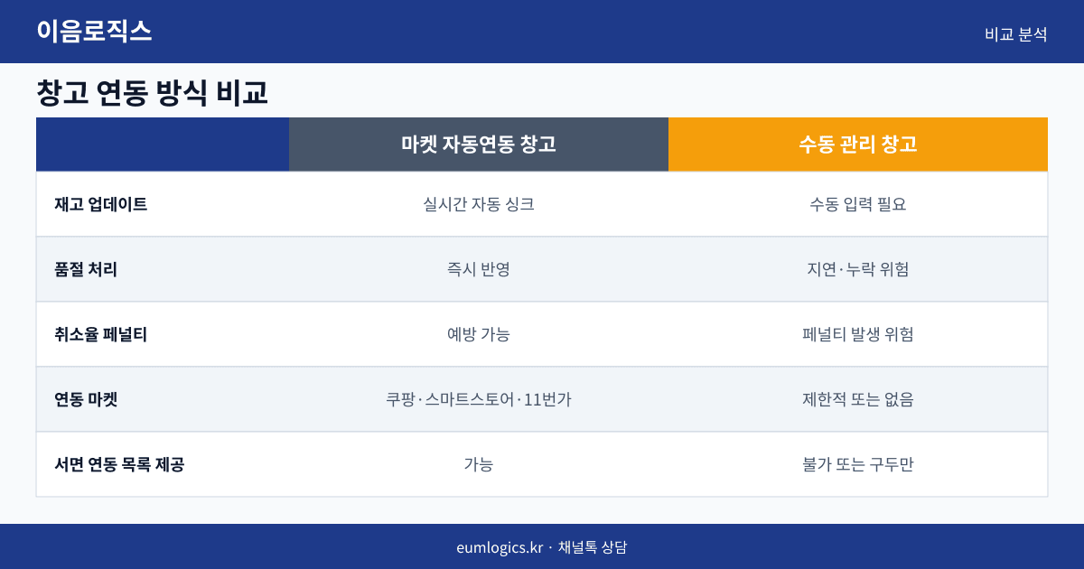 쿠팡 셀러 창고 추천 인포그래픽 2