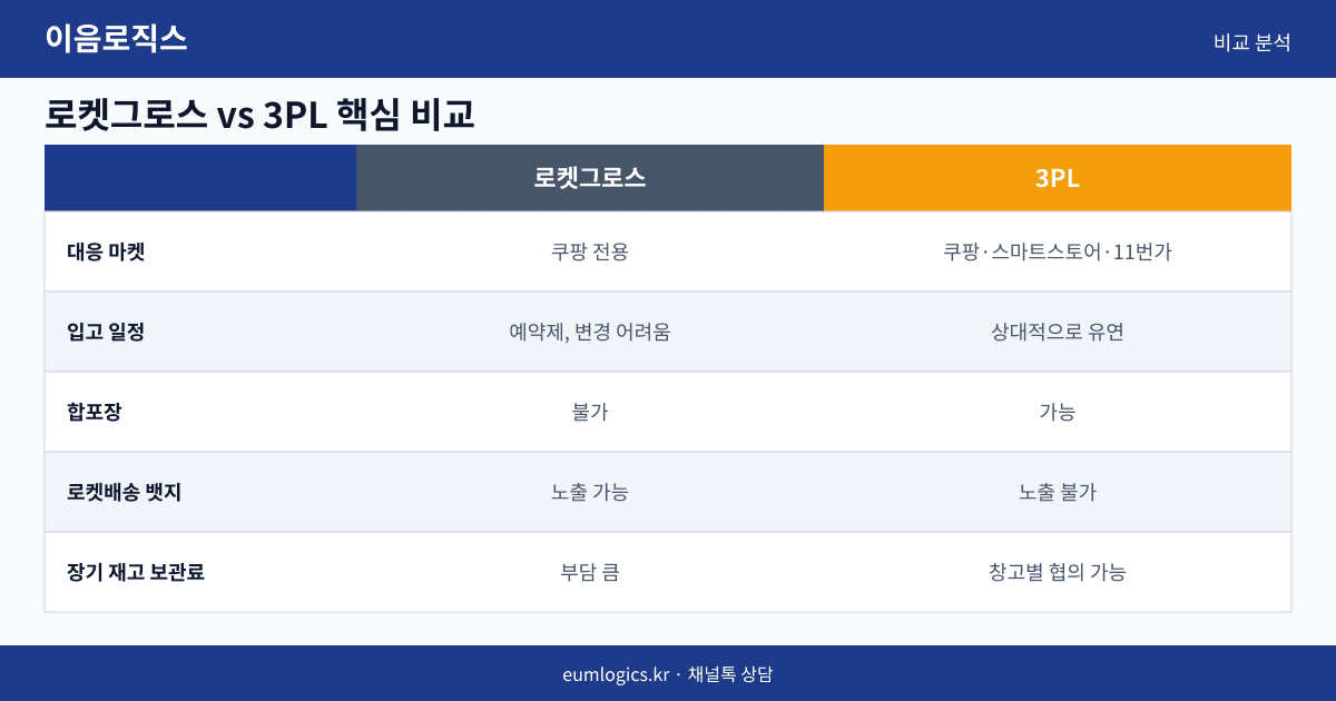 쿠팡 로켓그로스 vs 3PL 인포그래픽 2