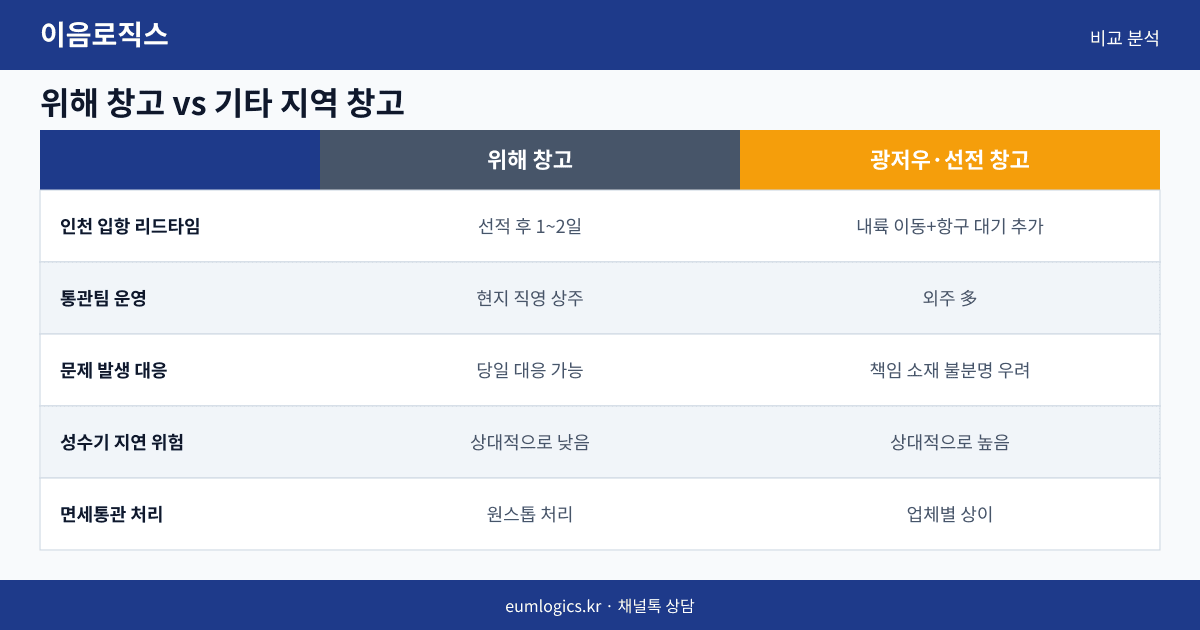 중국 배송대행지 가격 비교 인포그래픽 2