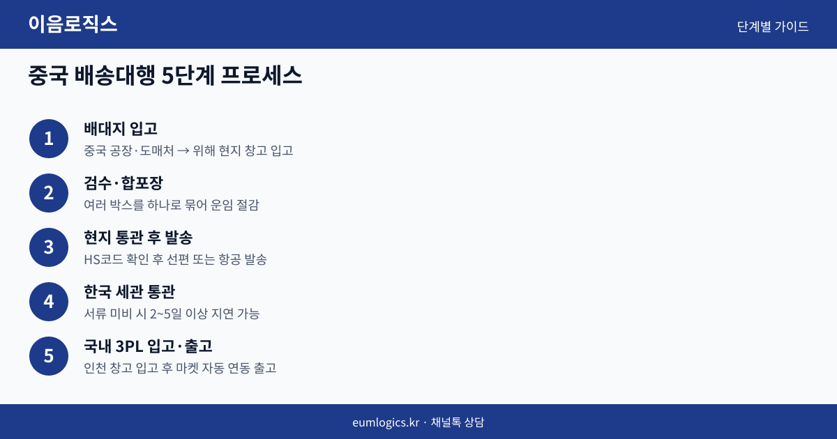 중국 배송대행 프로세스 인포그래픽 2