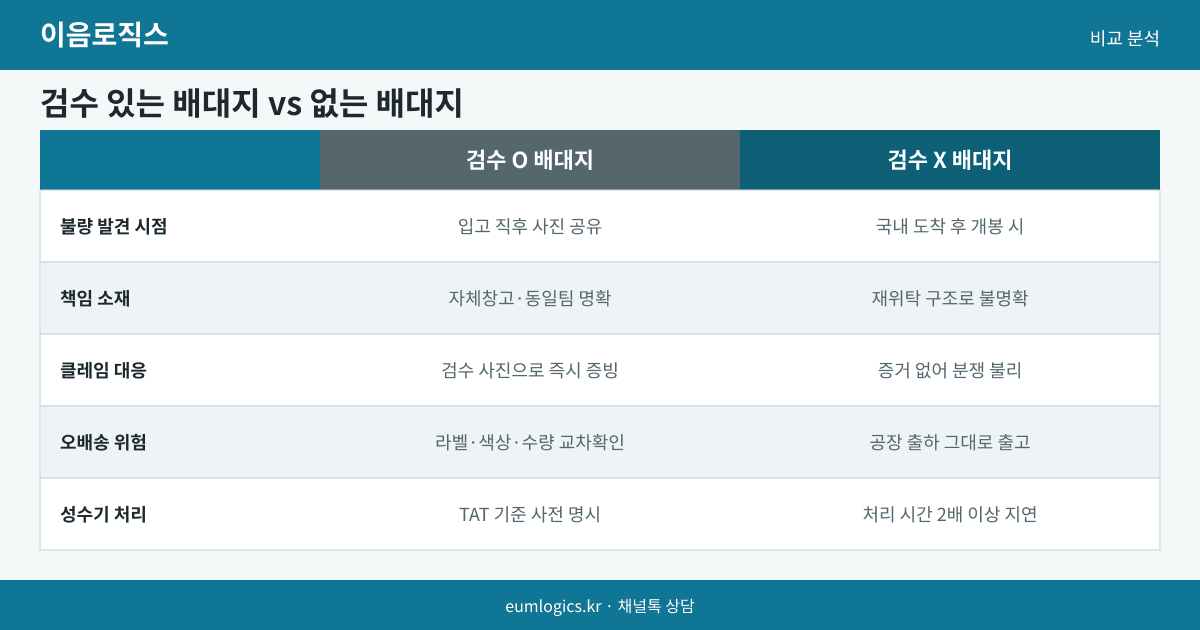 중국 배송대행 검수 서비스 인포그래픽 2