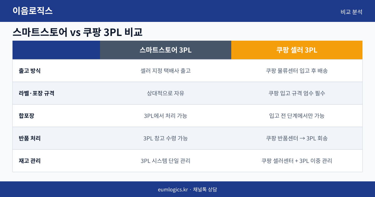 스마트스토어 3PL 인포그래픽 2