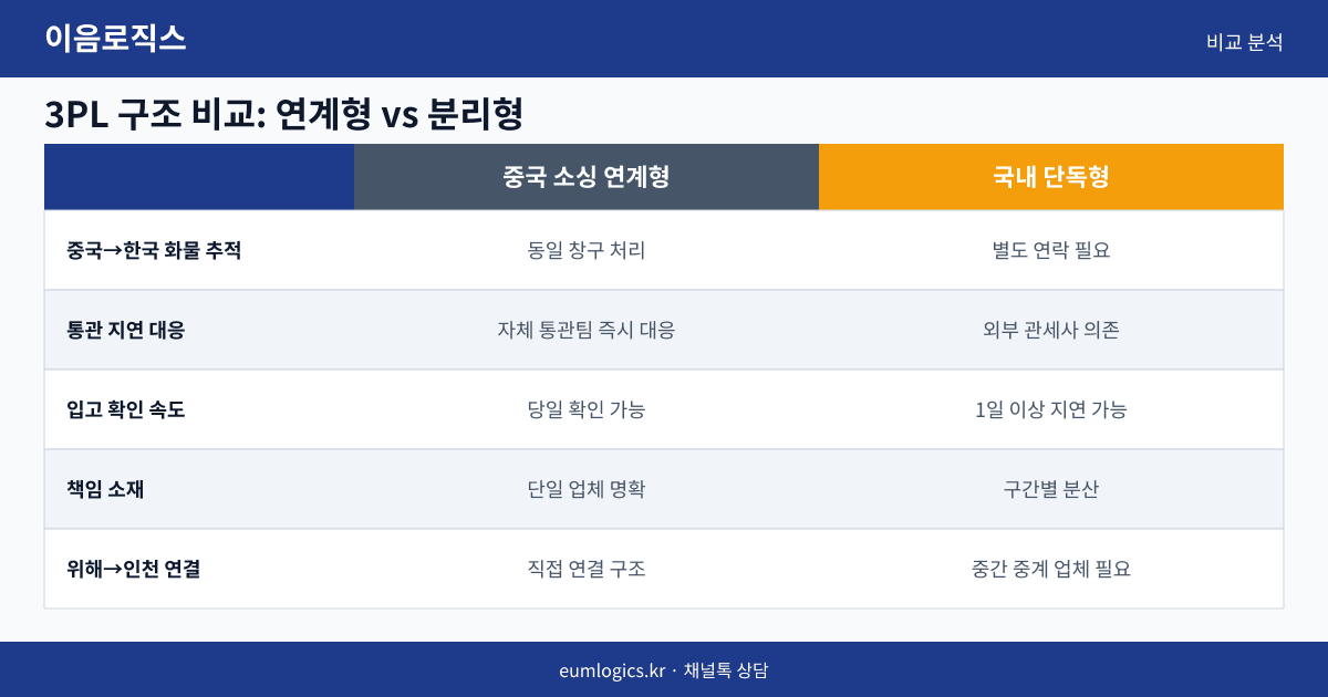 쿠팡 셀러 3PL 추천 인포그래픽 2