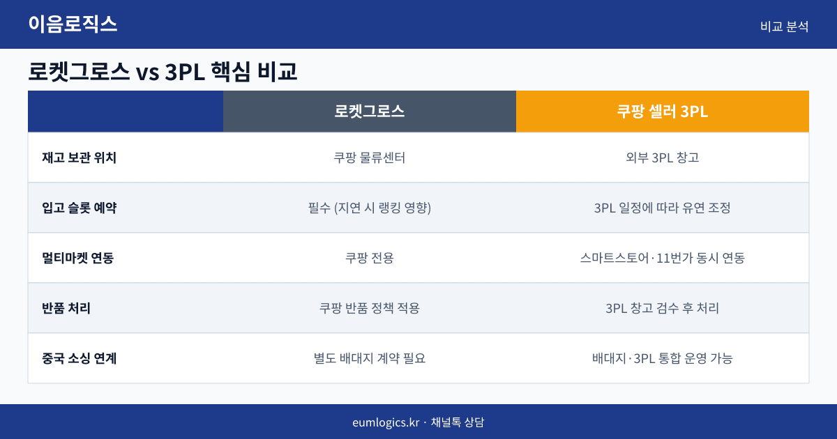 쿠팡 풀필먼트 비교 인포그래픽 2