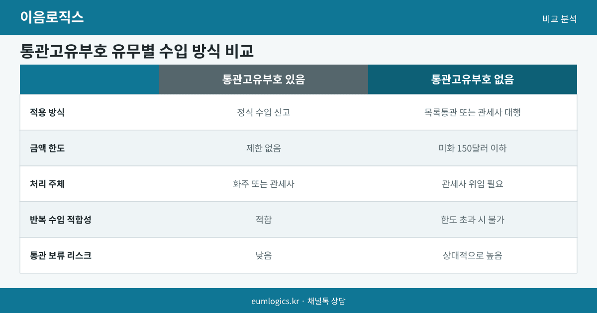 통관고유부호 없이 수입 인포그래픽 2