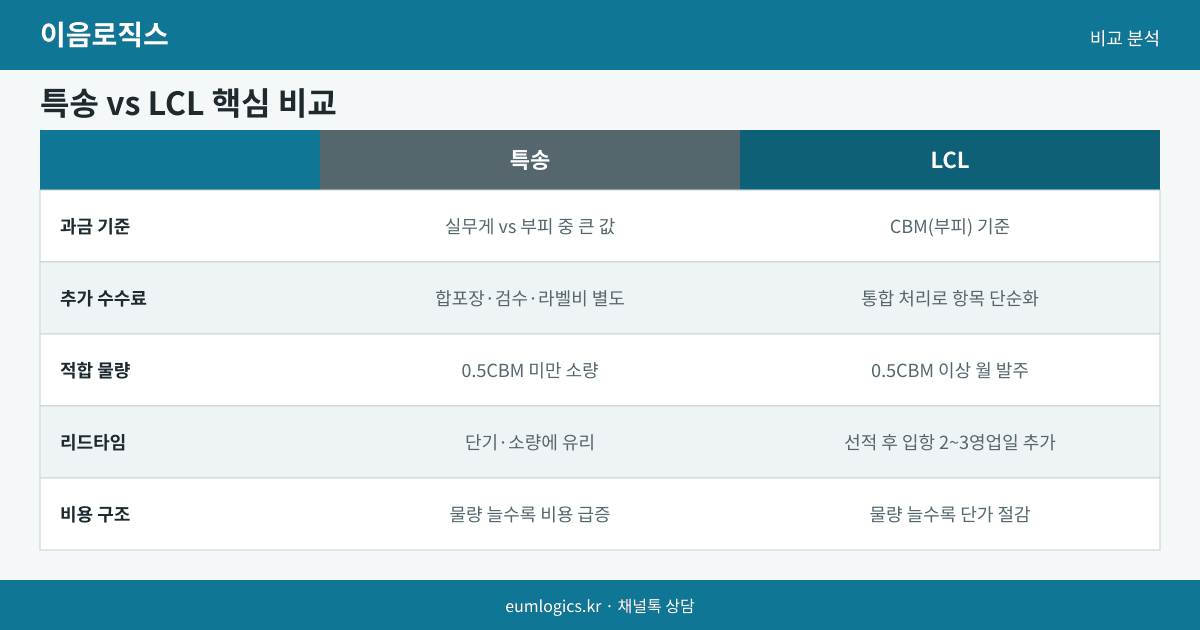 특송에서 LCL로 바꾸는 시점 인포그래픽 2