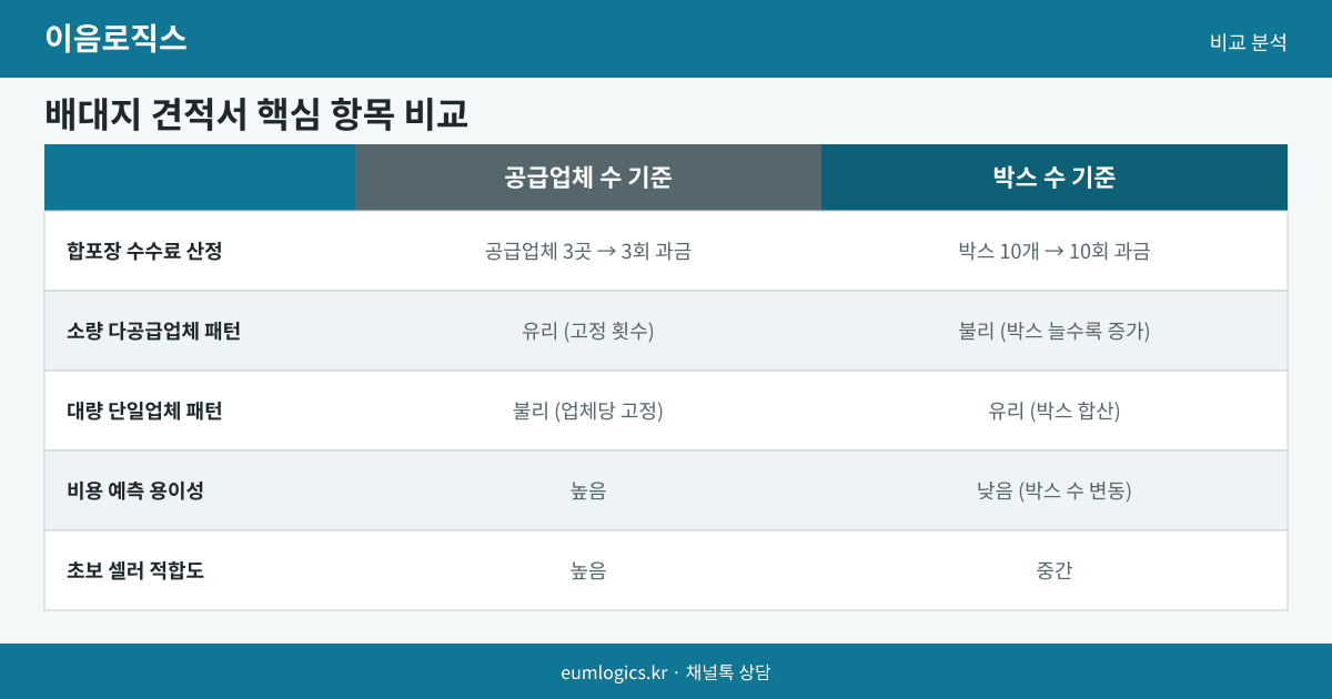 중국 배송대행지 가격 비교 인포그래픽 2