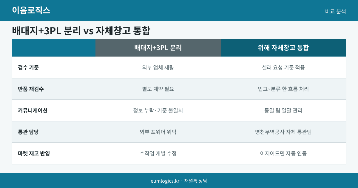 위해 자체창고 배송대행 인포그래픽 2