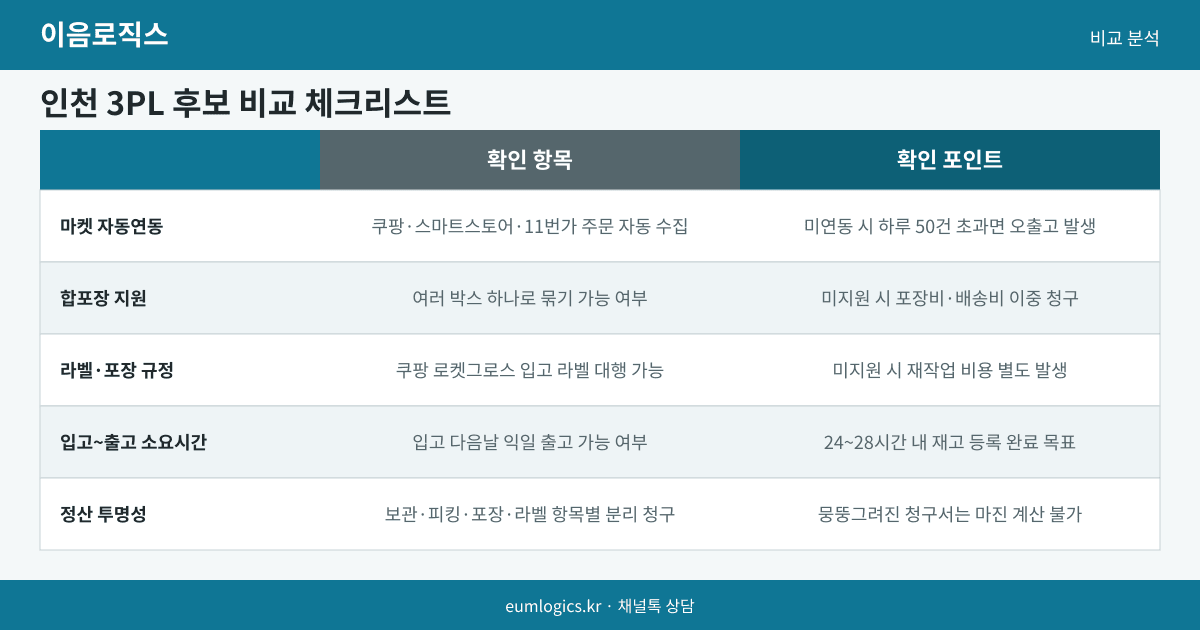 인천 3PL 추천 인포그래픽 2