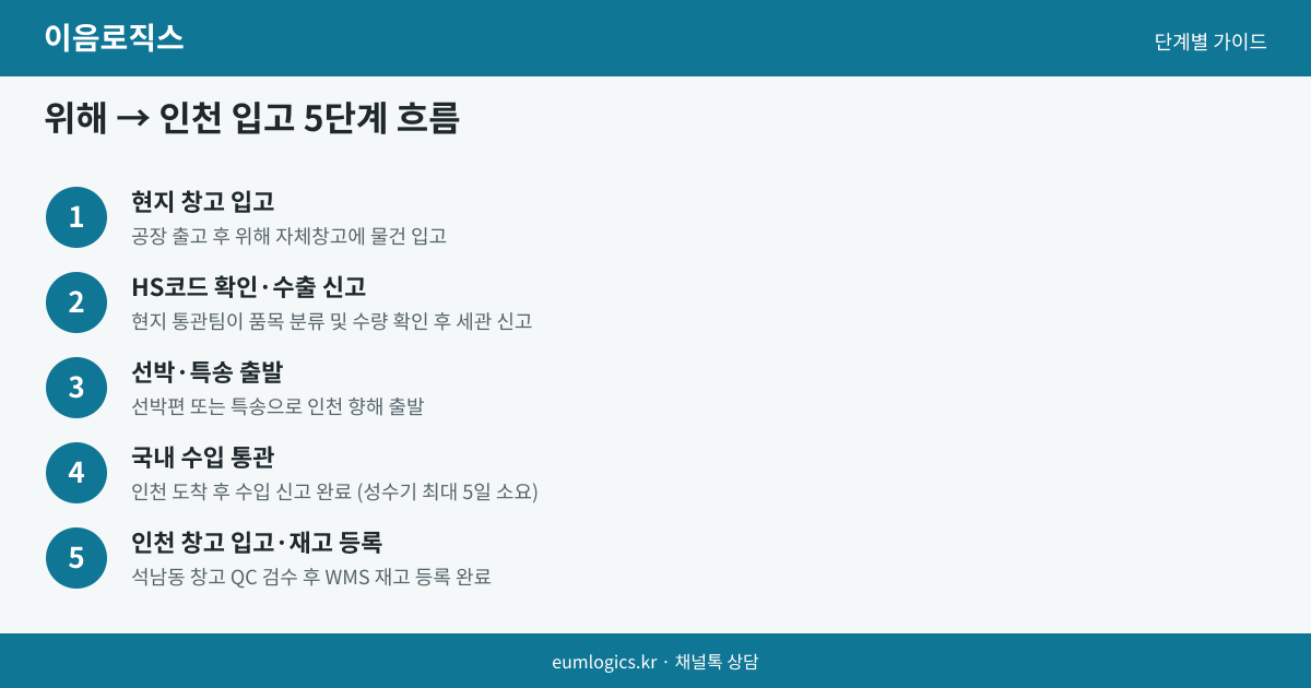 인천 3PL 추천 인포그래픽 3