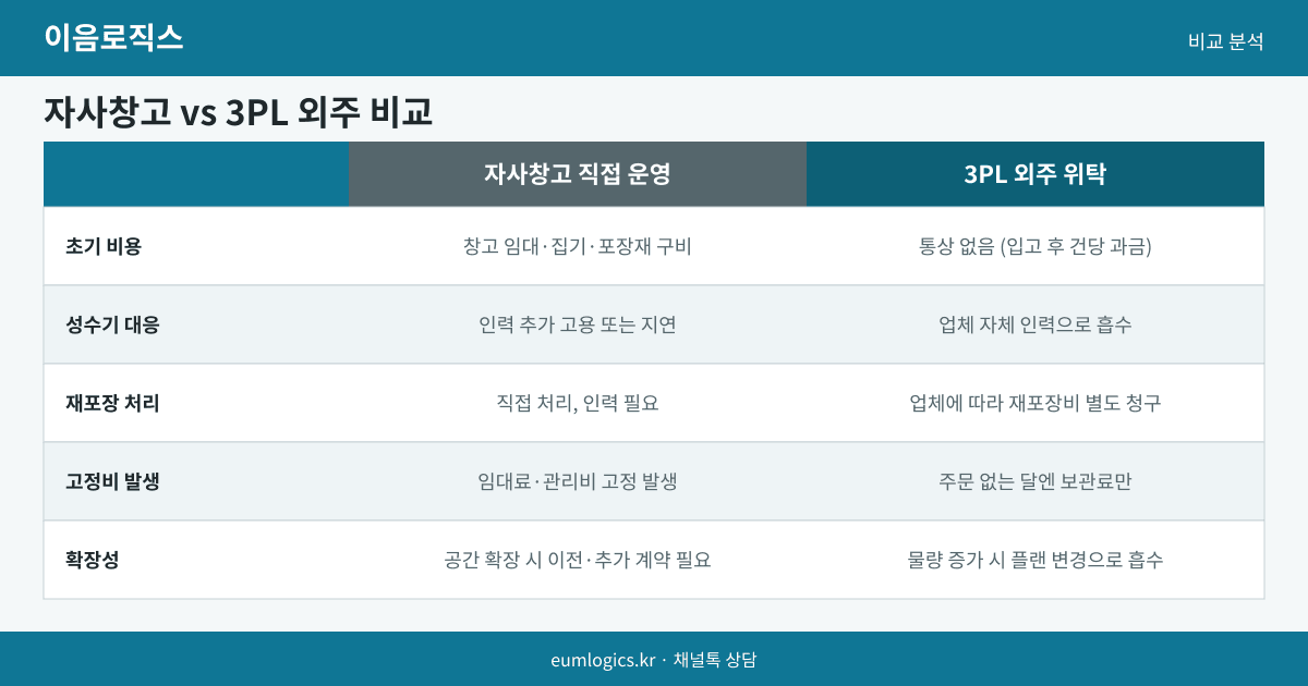 쿠팡 셀러 3PL 추천 인포그래픽 2