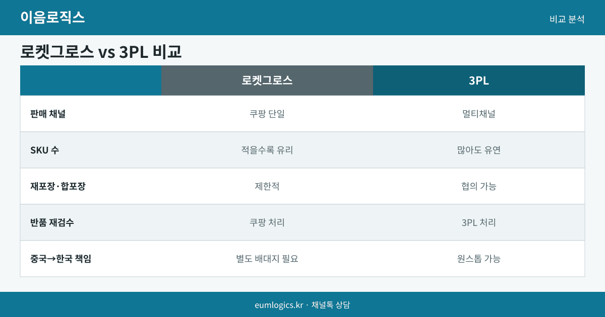 쿠팡 로켓그로스 vs 3PL 인포그래픽 2