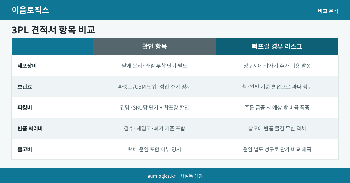 3PL 견적 인포그래픽 2