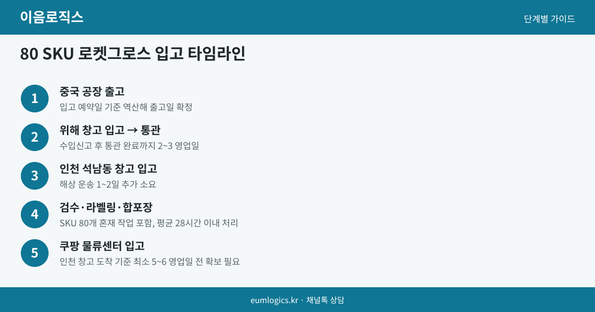 쿠팡 풀필먼트 비교 인포그래픽 3