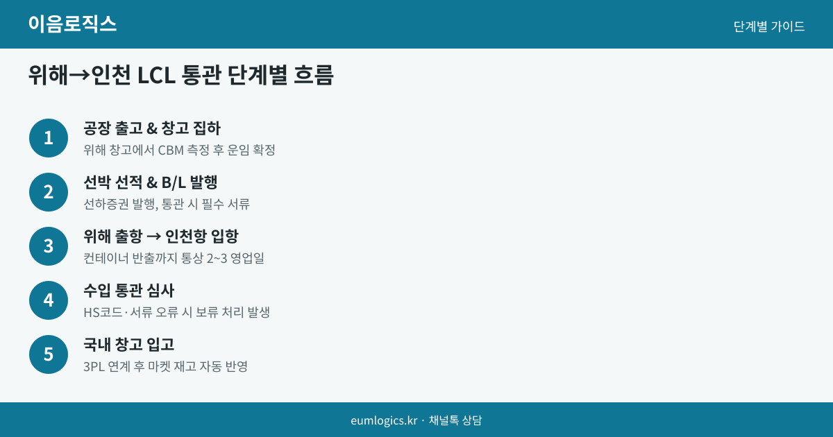 중국 LCL 혼적 통관 인포그래픽 2
