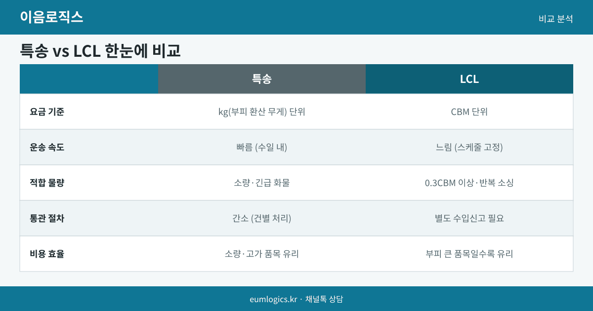 특송 LCL 비용 비교 인포그래픽 2