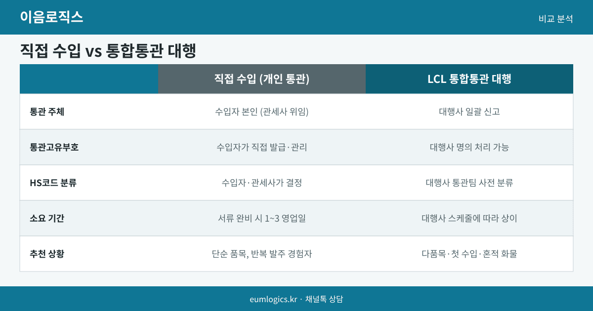 LCL 통합통관 인포그래픽 2
