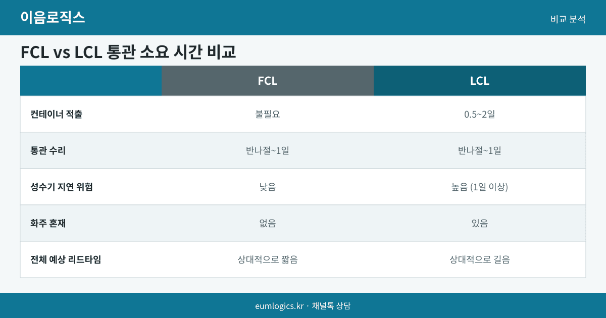 수입 통관 후 3PL 입고 인포그래픽 2