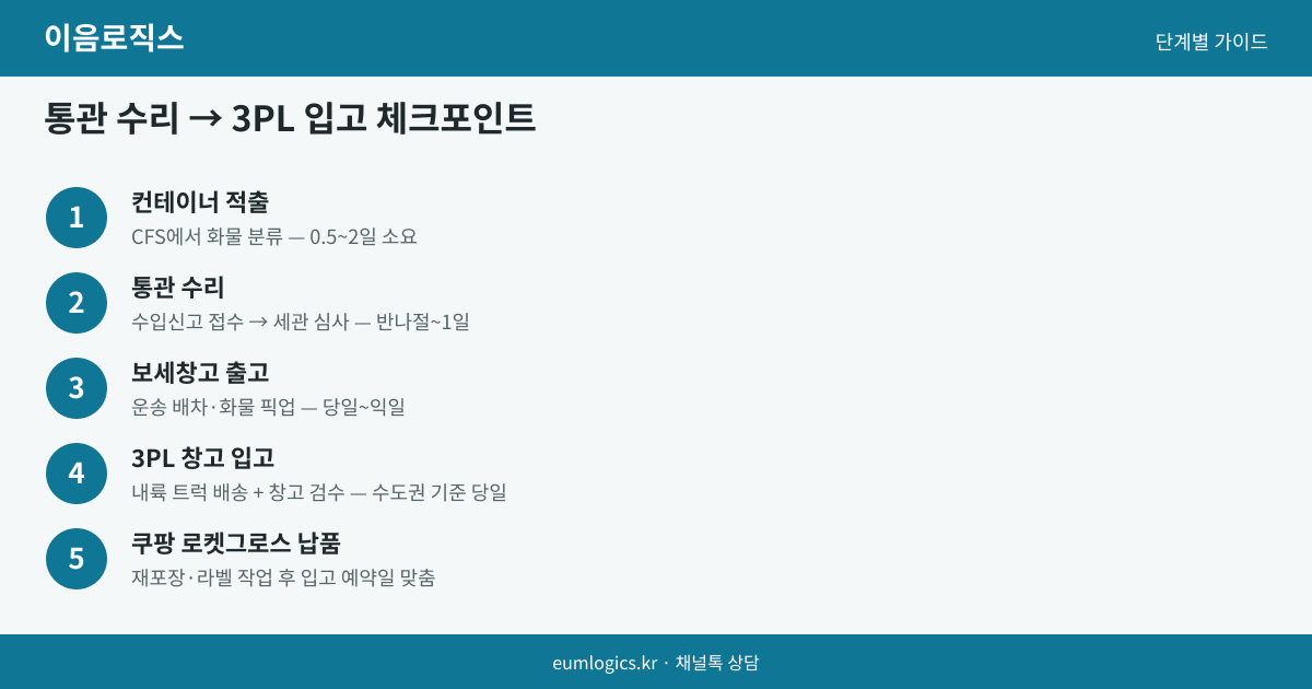 수입 통관 후 3PL 입고 인포그래픽 3