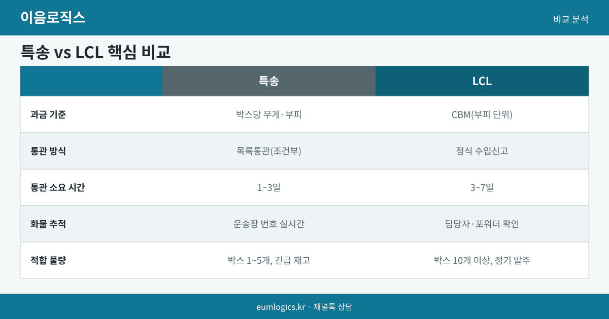 소량 컨테이너 수입 인포그래픽 2