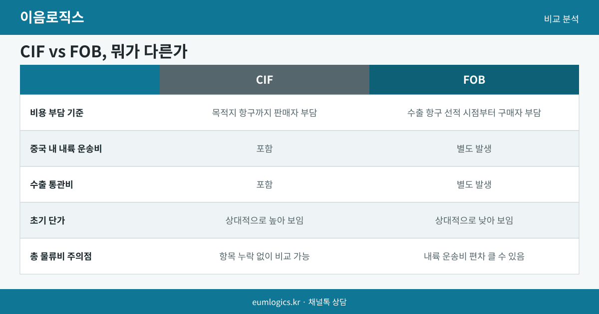 중국 수입 물류비 구성 인포그래픽 2