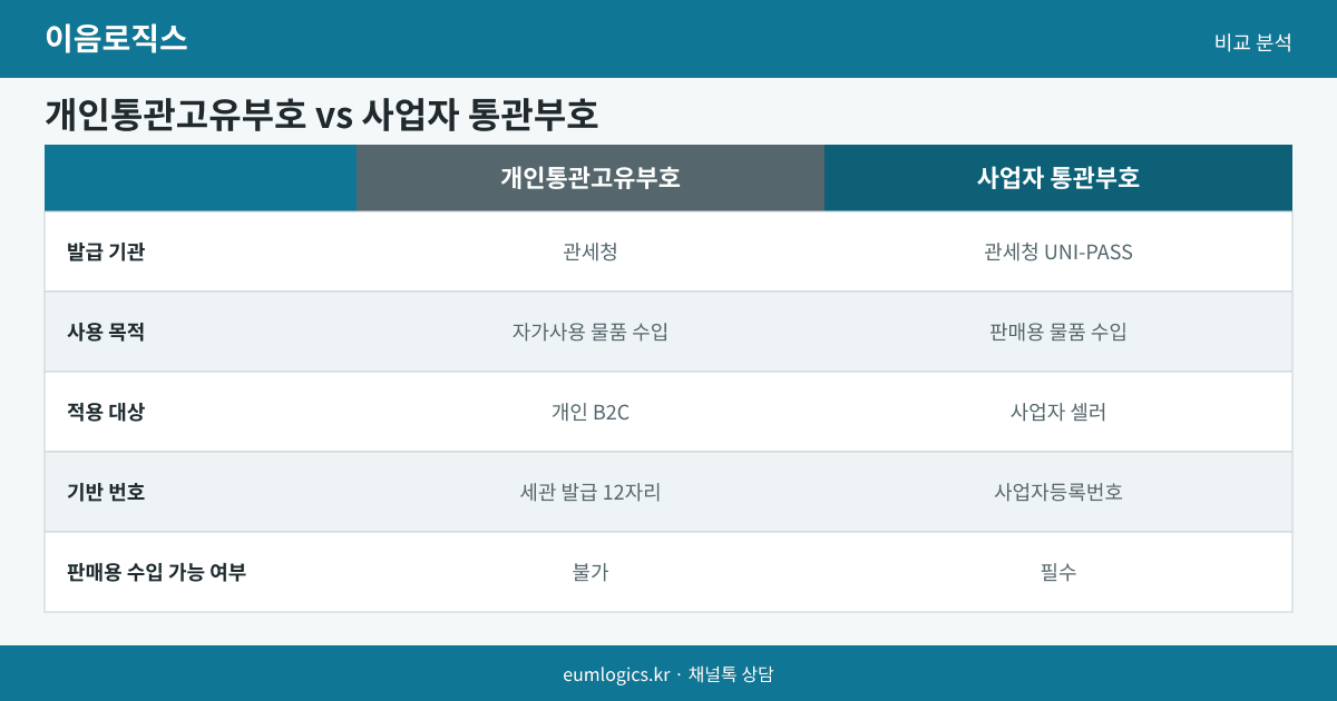 통관고유부호 없이 수입 인포그래픽 2