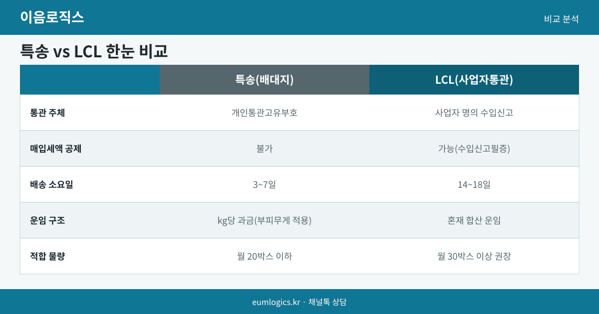 특송에서 LCL로 바꾸는 시점 인포그래픽 2