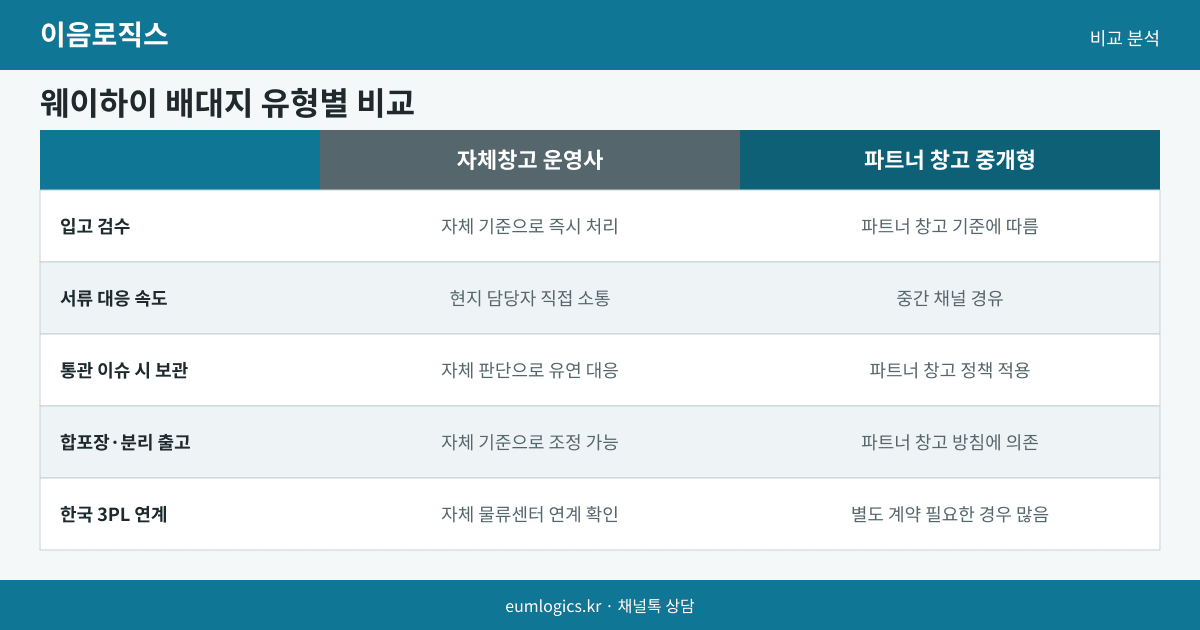 웨이하이 배대지 인포그래픽 2